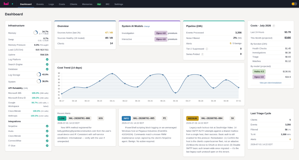 The Hal portal dashboard: infrastructure and API reliability per integration down the left, sources active and healthy with the client count, the 24-hour pipeline showing events processed, noise filtered and alerts raised, this month's projected cost with a fourteen-day trend, and the three most recent alerts with their report numbers