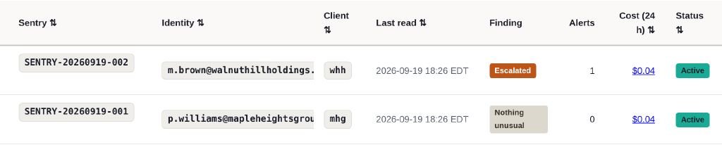 Two rows of the Sentry table on Hal's Memories page: each person's Sentry id, sign-in identity, client, last read time, a Finding badge reading Escalated for one and Nothing unusual for the other, an alert count, a cost for the last 24 hours, and an Active status