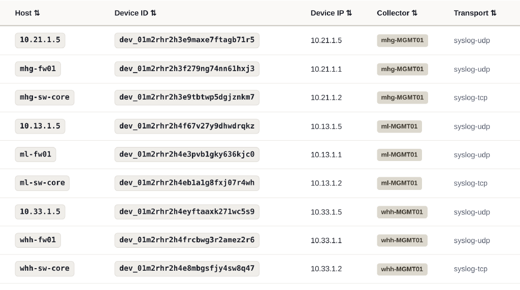 Rows of the Network table in Hal's portal: each device's host name or address, a Device ID beginning dev_, the LAN address it sent from, a Collector pill naming the management server that forwarded it, and a Transport column reading syslog-udp or syslog-tcp